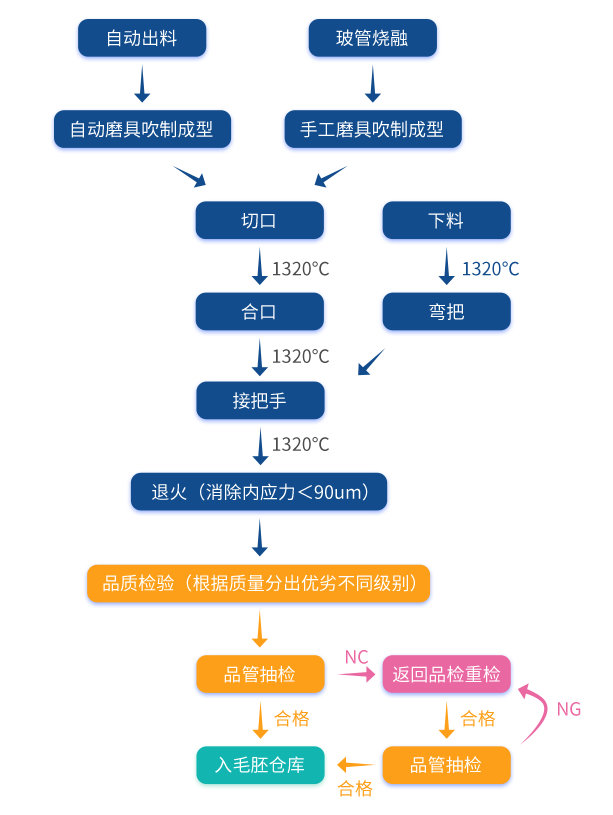 工艺流程1.1