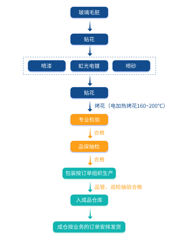 工艺流程1.2